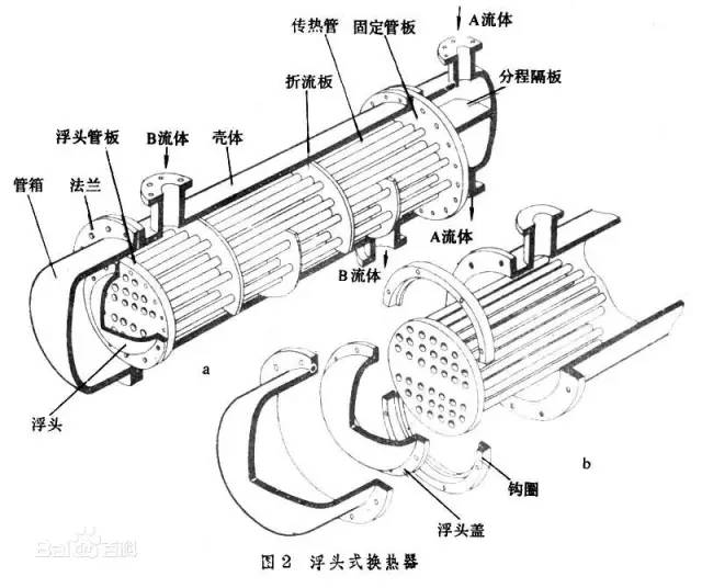 浮頭式換熱器