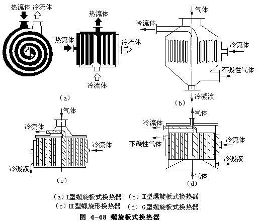 螺旋板式換熱器