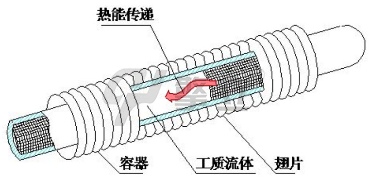 翅片管傳熱原理