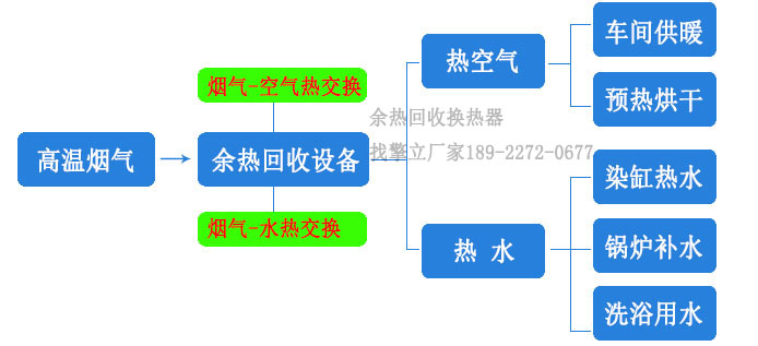 煙氣余熱回收用途